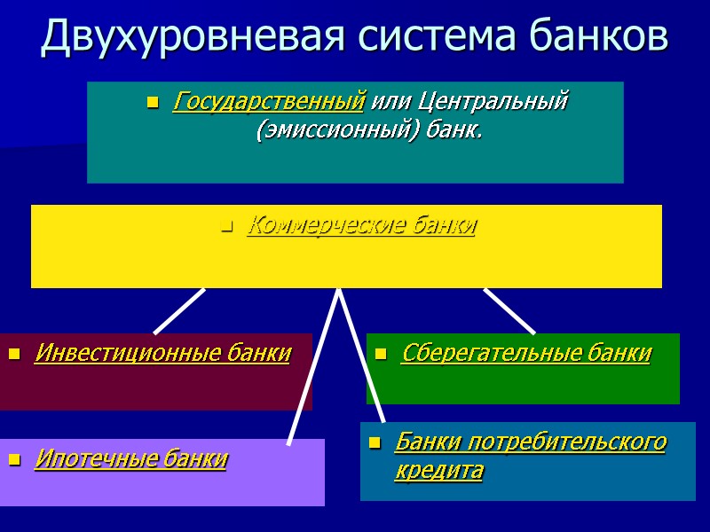 Двухуровневая система банков Государственный или Центральный (эмиссионный) банк.  Коммерческие банки  Инвестиционные банки